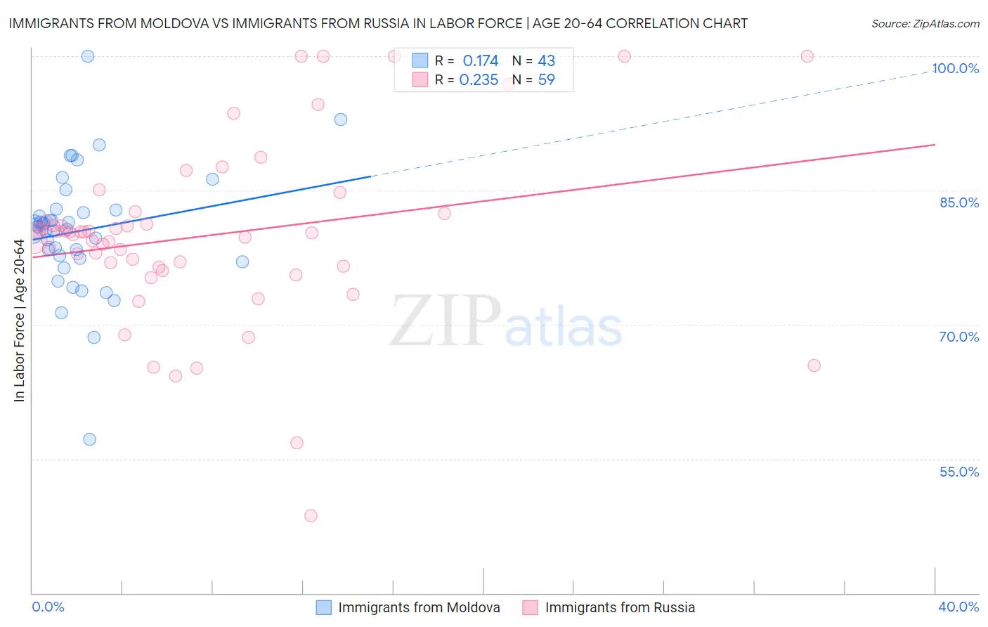 Immigrants from Moldova vs Immigrants from Russia In Labor Force | Age 20-64