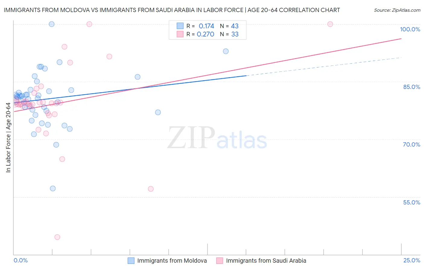 Immigrants from Moldova vs Immigrants from Saudi Arabia In Labor Force | Age 20-64