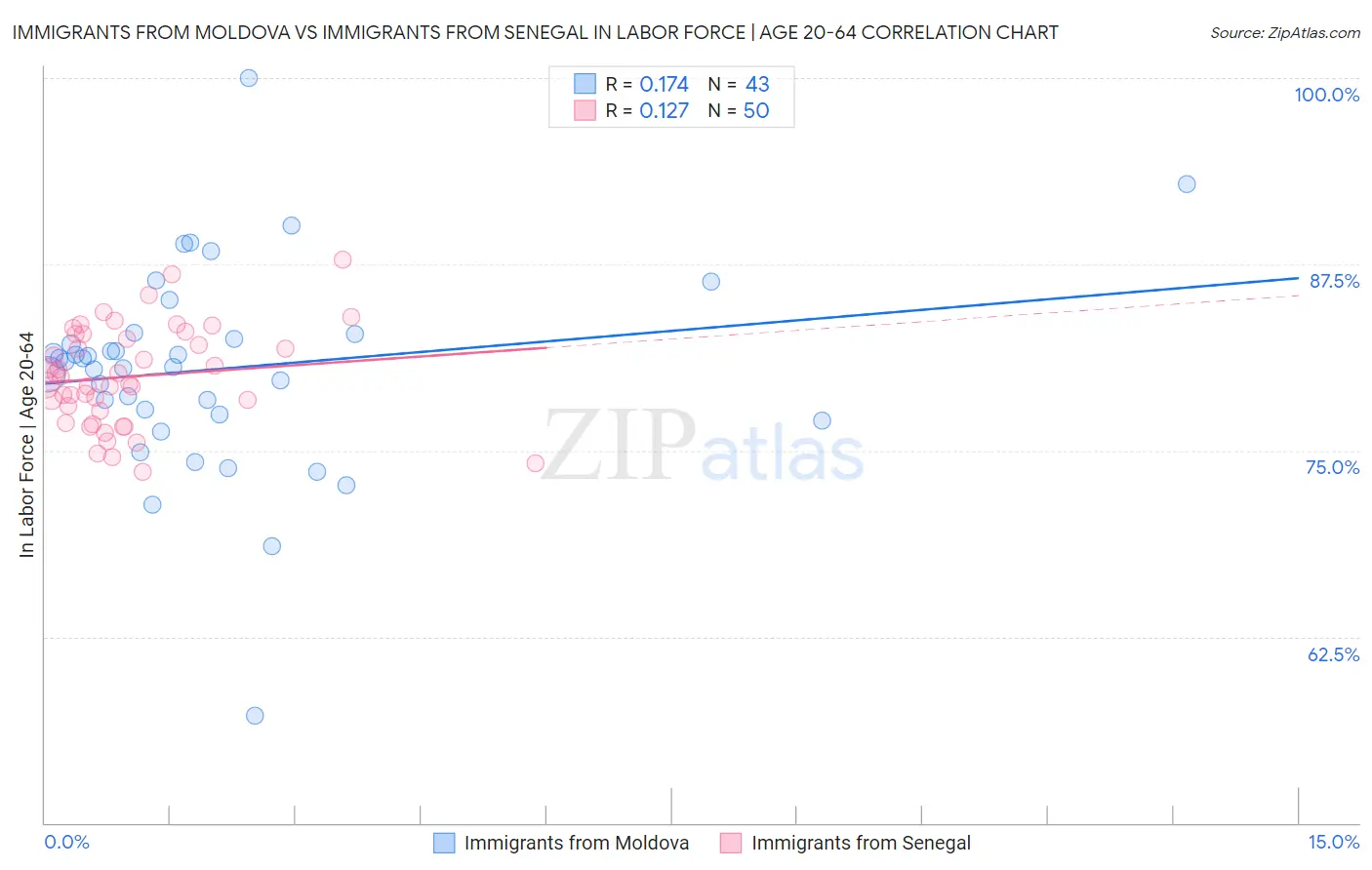 Immigrants from Moldova vs Immigrants from Senegal In Labor Force | Age 20-64