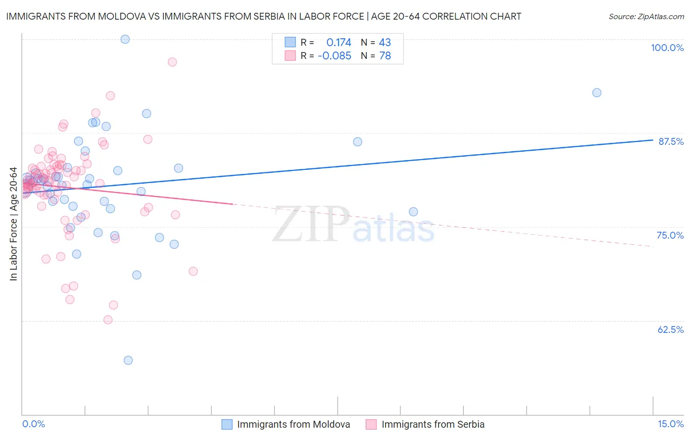 Immigrants from Moldova vs Immigrants from Serbia In Labor Force | Age 20-64