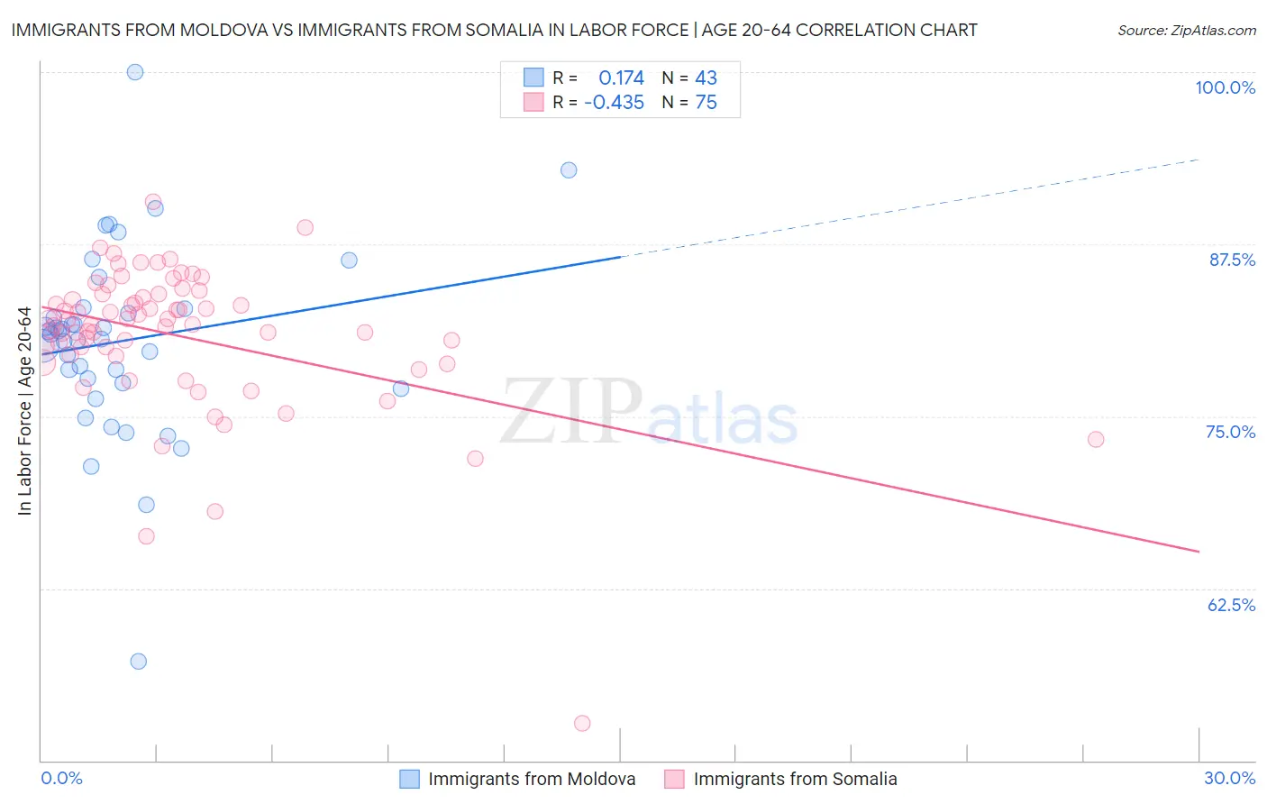 Immigrants from Moldova vs Immigrants from Somalia In Labor Force | Age 20-64