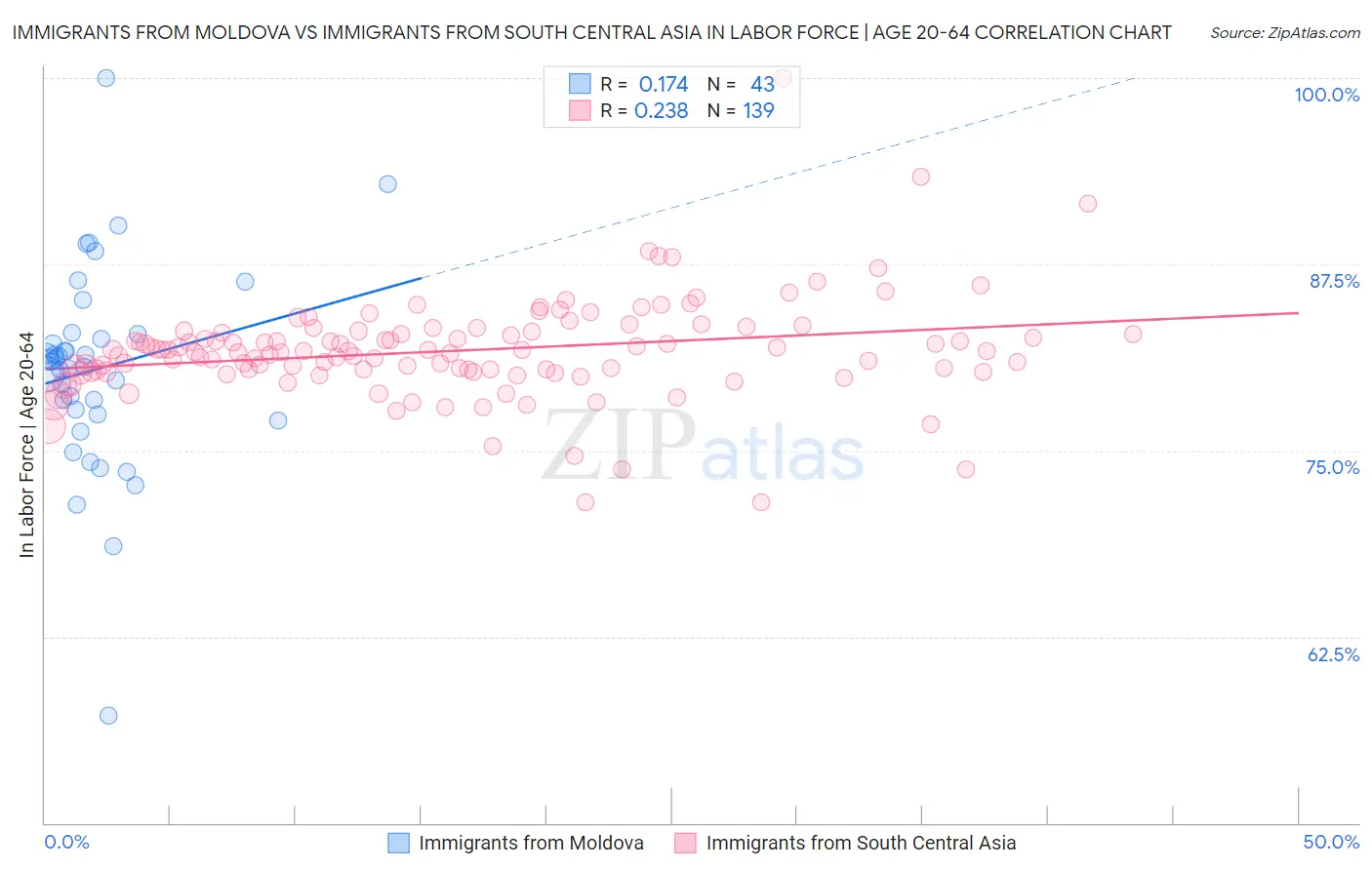 Immigrants from Moldova vs Immigrants from South Central Asia In Labor Force | Age 20-64