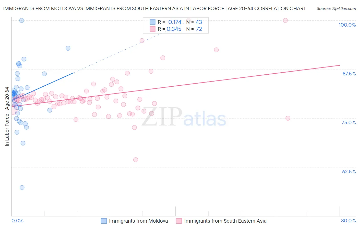 Immigrants from Moldova vs Immigrants from South Eastern Asia In Labor Force | Age 20-64