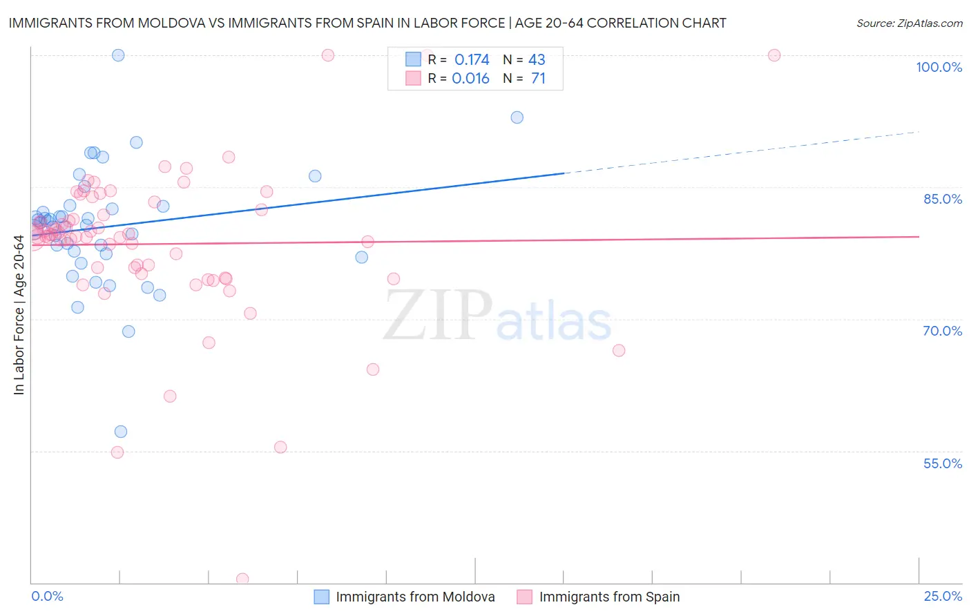 Immigrants from Moldova vs Immigrants from Spain In Labor Force | Age 20-64
