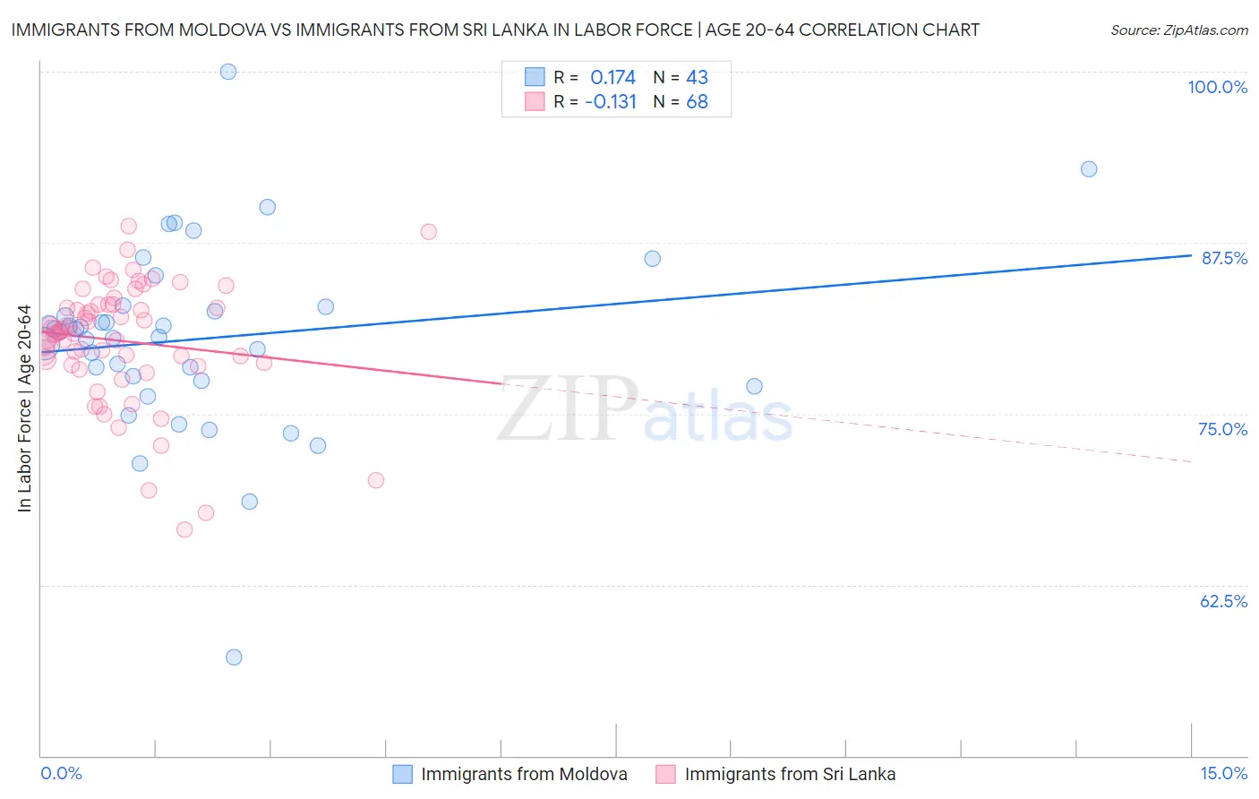 Immigrants from Moldova vs Immigrants from Sri Lanka In Labor Force | Age 20-64