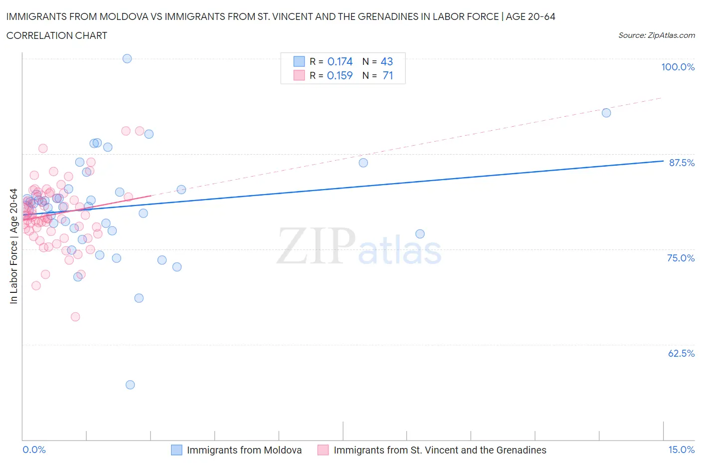 Immigrants from Moldova vs Immigrants from St. Vincent and the Grenadines In Labor Force | Age 20-64