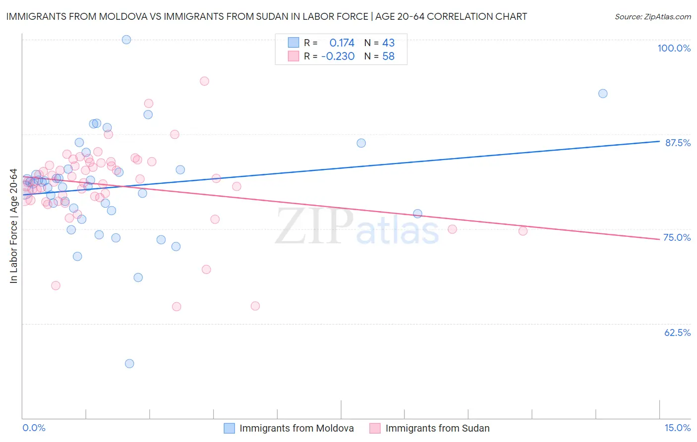 Immigrants from Moldova vs Immigrants from Sudan In Labor Force | Age 20-64