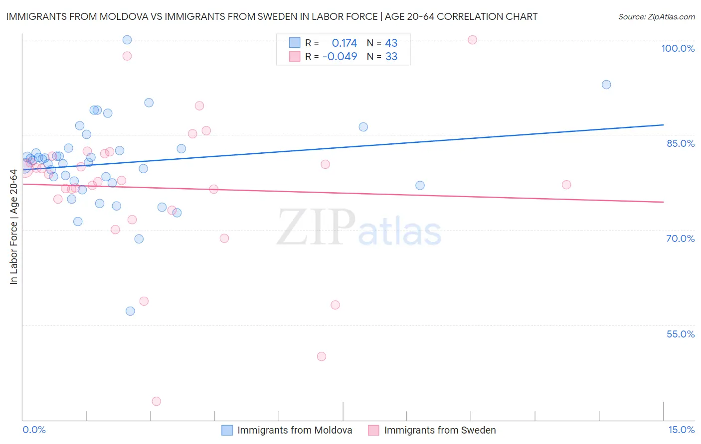 Immigrants from Moldova vs Immigrants from Sweden In Labor Force | Age 20-64