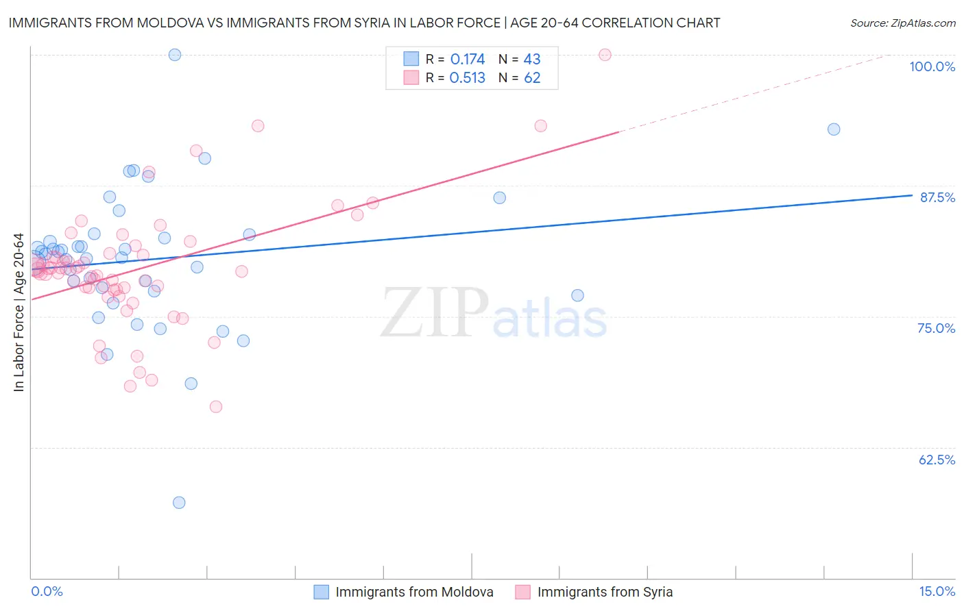 Immigrants from Moldova vs Immigrants from Syria In Labor Force | Age 20-64