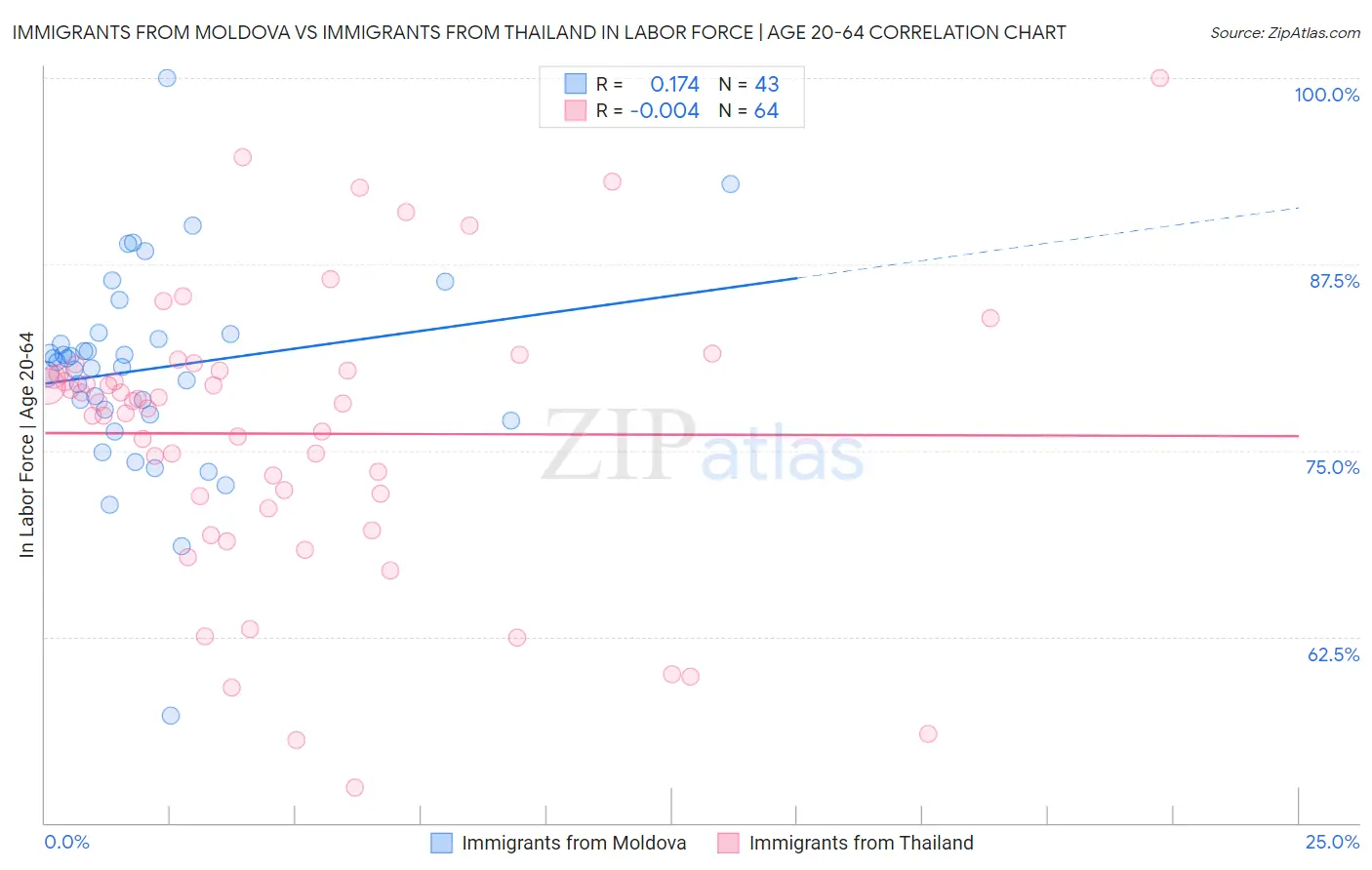 Immigrants from Moldova vs Immigrants from Thailand In Labor Force | Age 20-64