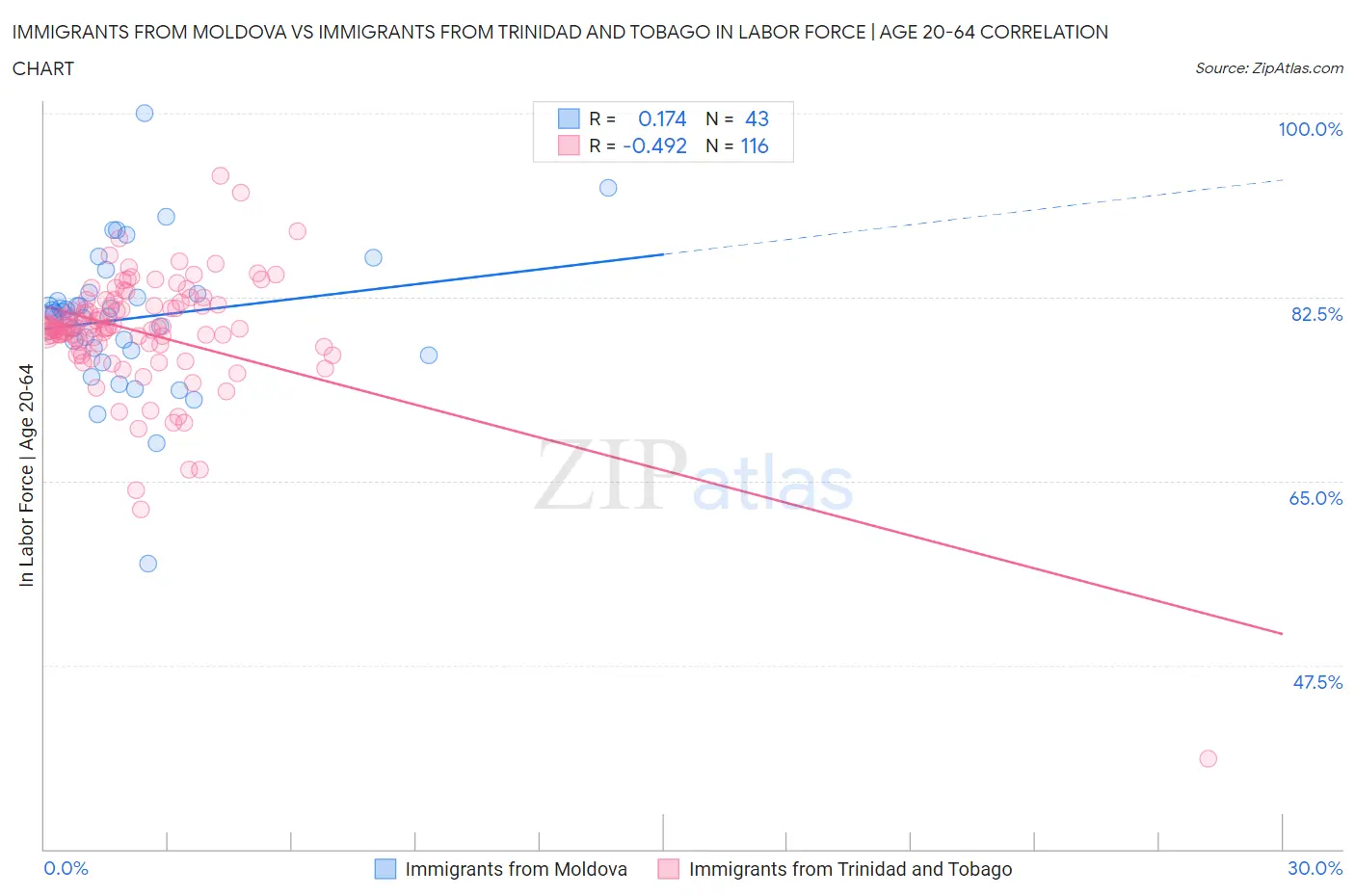 Immigrants from Moldova vs Immigrants from Trinidad and Tobago In Labor Force | Age 20-64