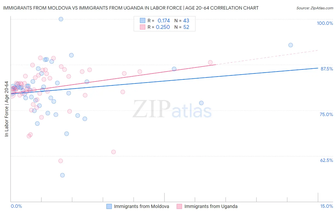 Immigrants from Moldova vs Immigrants from Uganda In Labor Force | Age 20-64