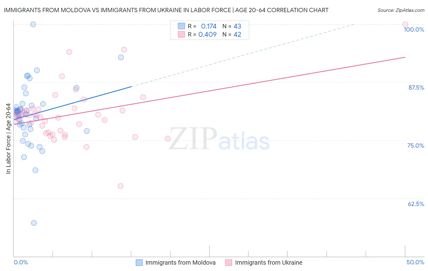 Immigrants from Moldova vs Immigrants from Ukraine In Labor Force | Age 20-64