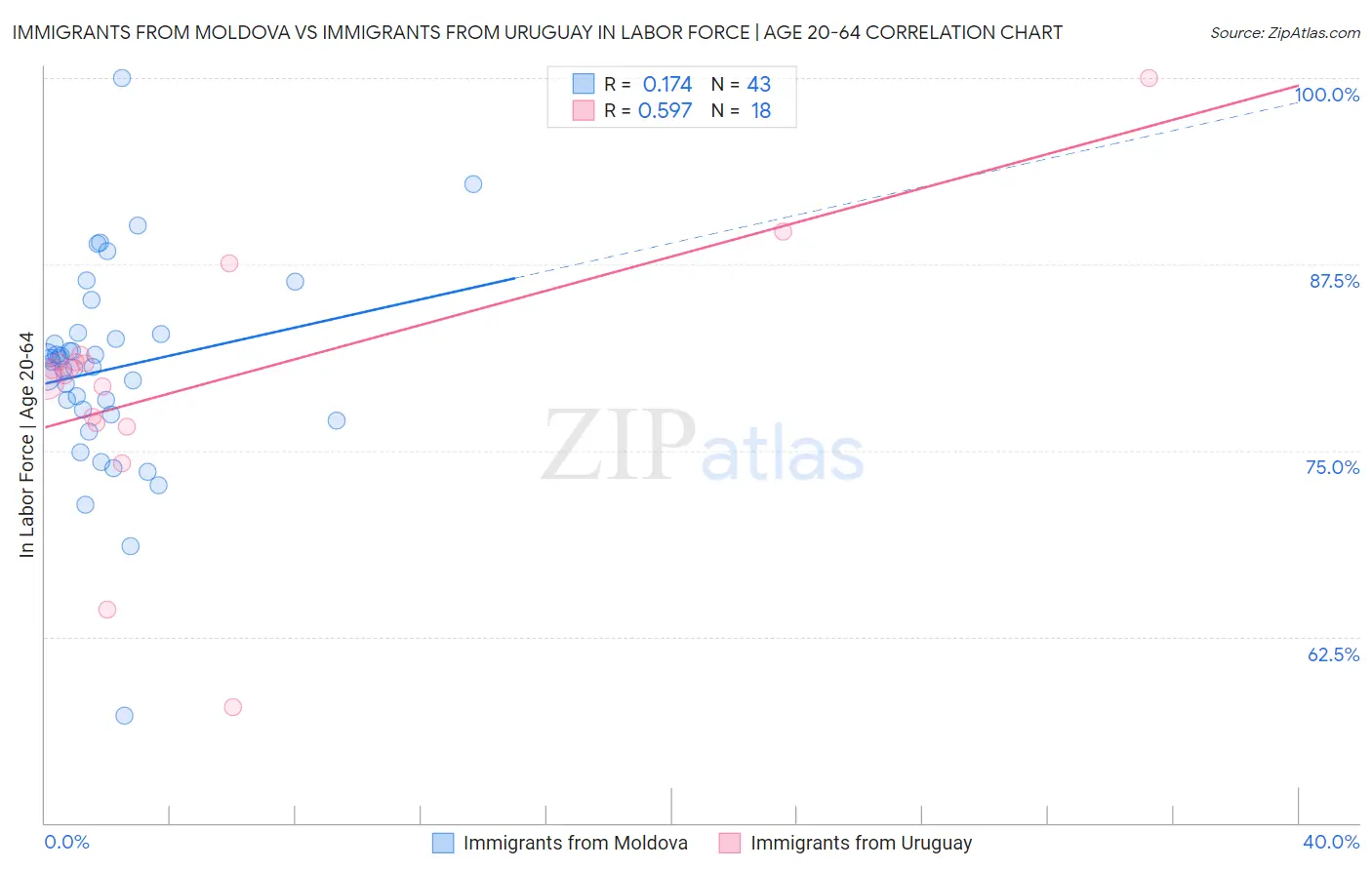 Immigrants from Moldova vs Immigrants from Uruguay In Labor Force | Age 20-64