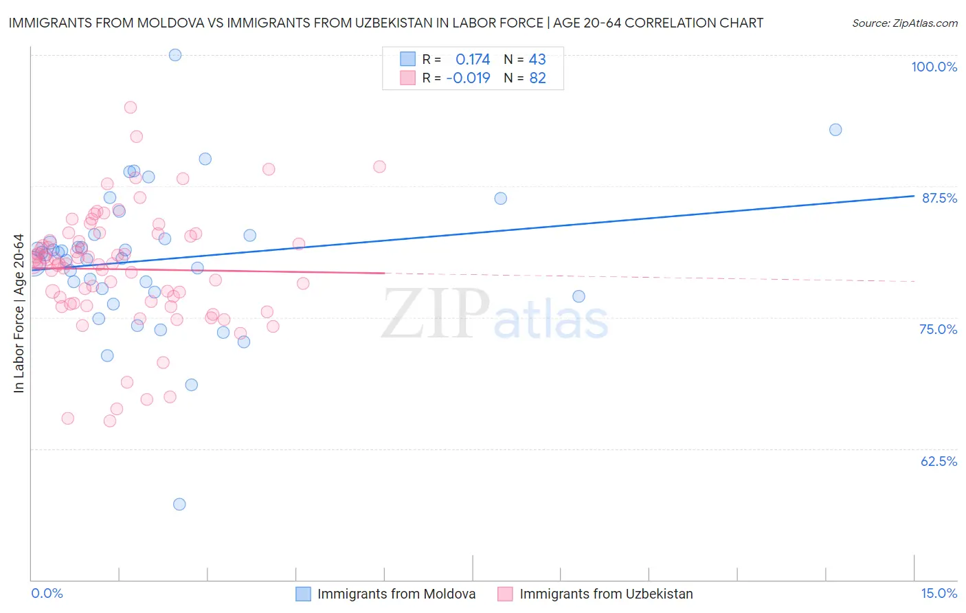 Immigrants from Moldova vs Immigrants from Uzbekistan In Labor Force | Age 20-64