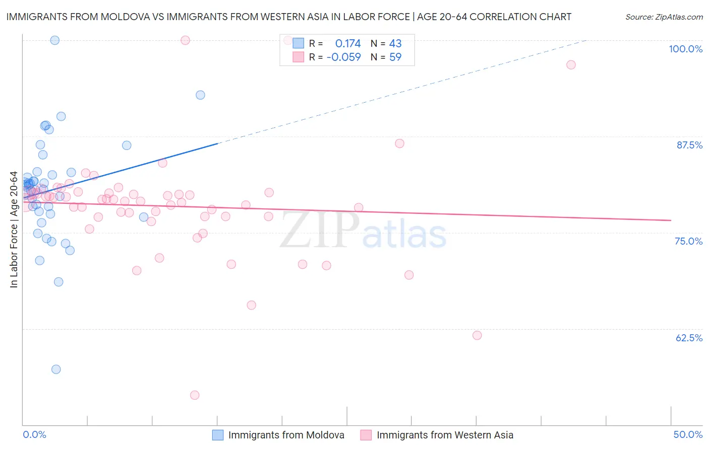 Immigrants from Moldova vs Immigrants from Western Asia In Labor Force | Age 20-64
