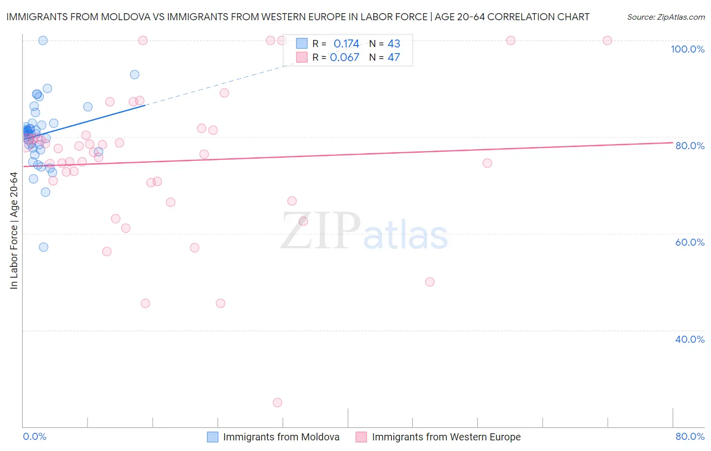 Immigrants from Moldova vs Immigrants from Western Europe In Labor Force | Age 20-64