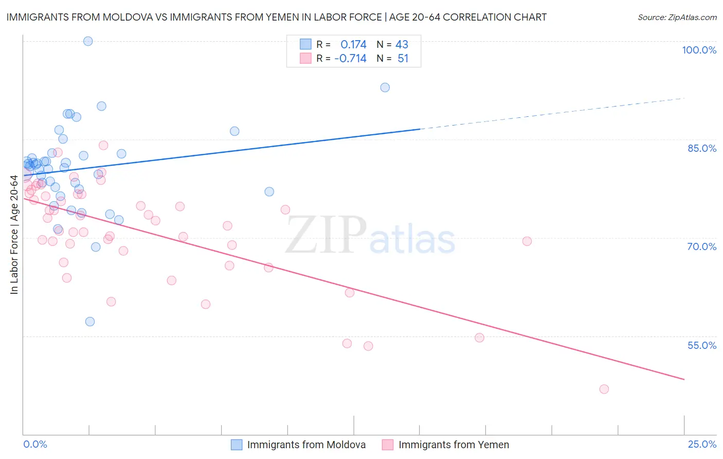Immigrants from Moldova vs Immigrants from Yemen In Labor Force | Age 20-64