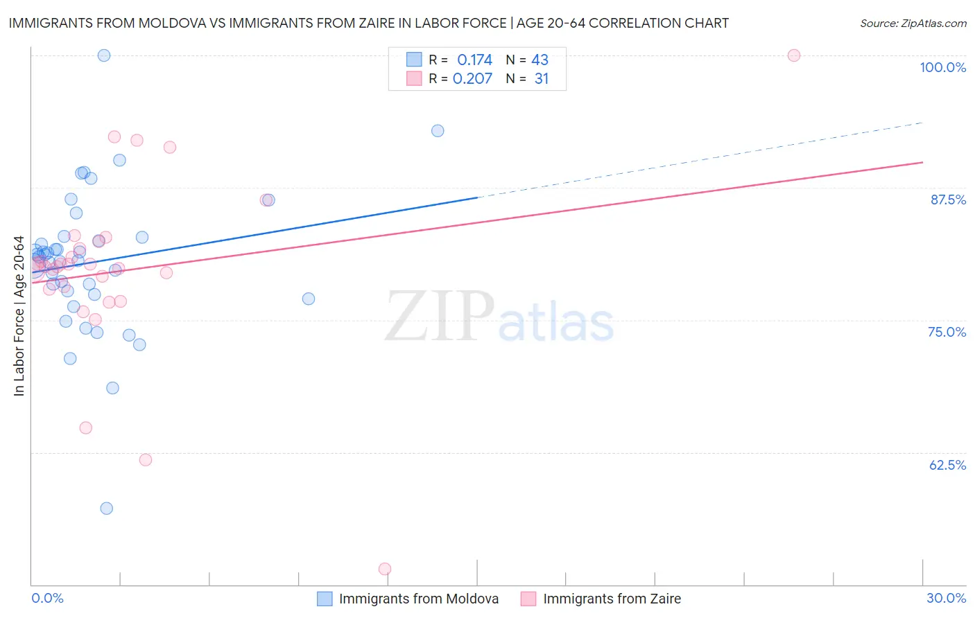 Immigrants from Moldova vs Immigrants from Zaire In Labor Force | Age 20-64