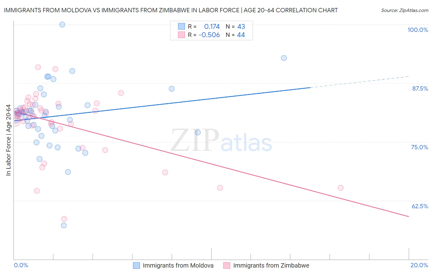Immigrants from Moldova vs Immigrants from Zimbabwe In Labor Force | Age 20-64