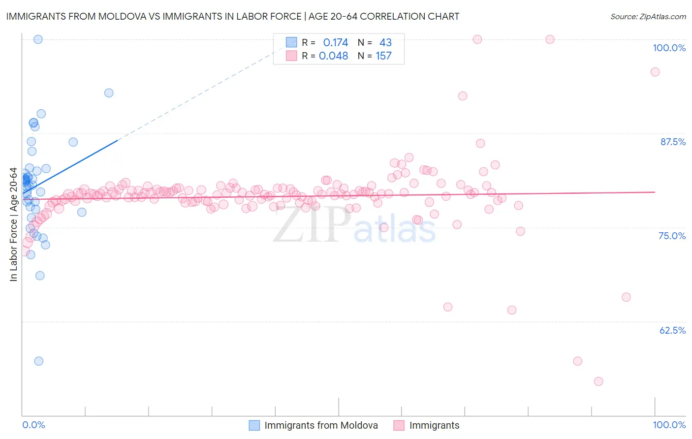 Immigrants from Moldova vs Immigrants In Labor Force | Age 20-64