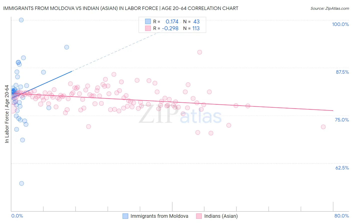 Immigrants from Moldova vs Indian (Asian) In Labor Force | Age 20-64