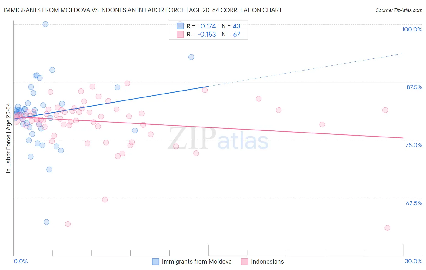 Immigrants from Moldova vs Indonesian In Labor Force | Age 20-64
