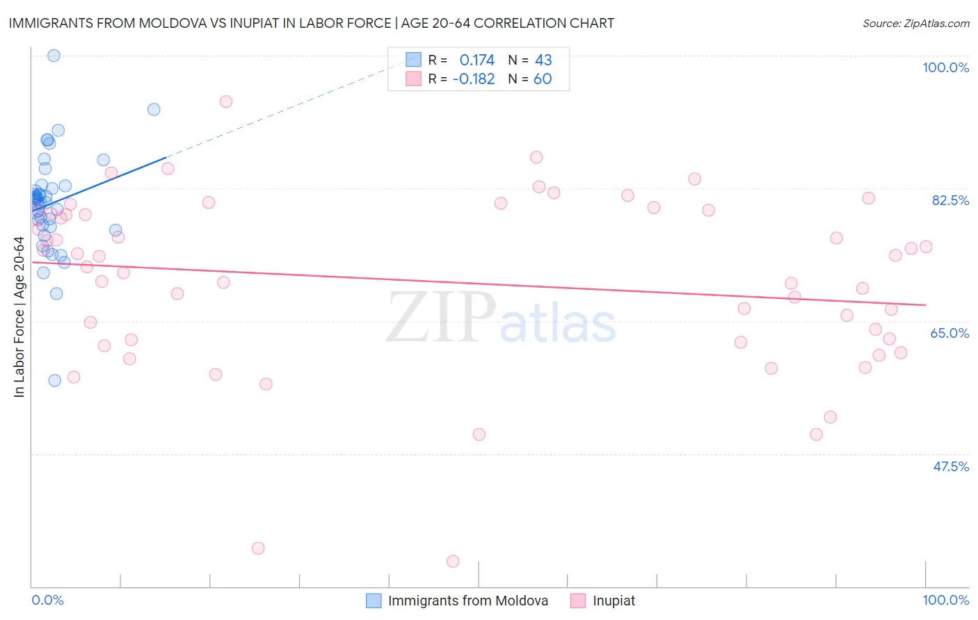 Immigrants from Moldova vs Inupiat In Labor Force | Age 20-64