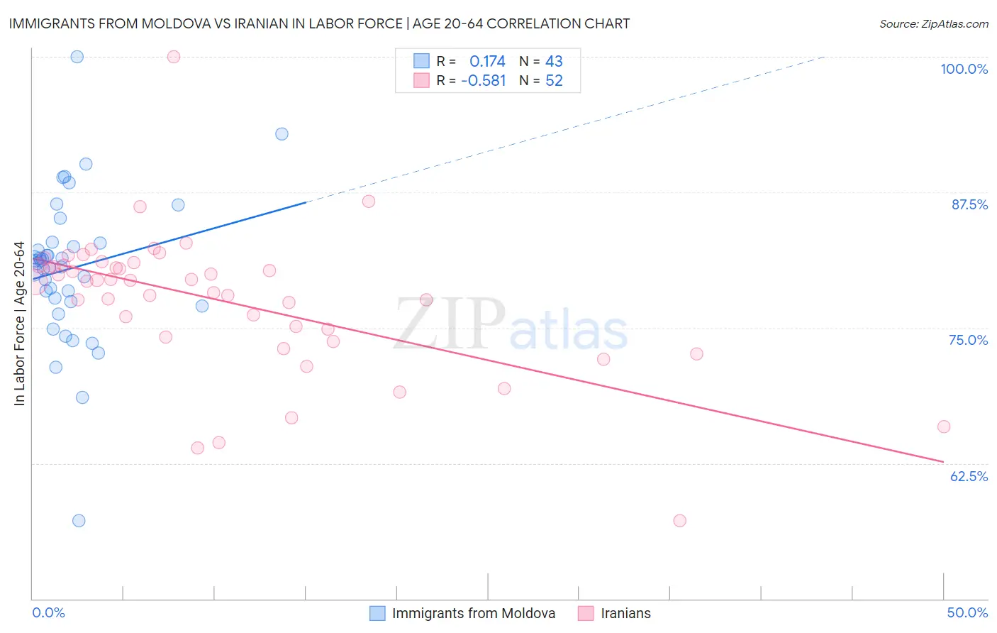 Immigrants from Moldova vs Iranian In Labor Force | Age 20-64
