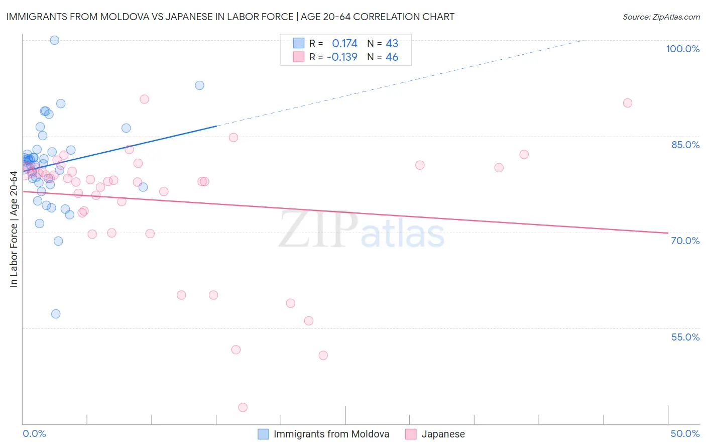 Immigrants from Moldova vs Japanese In Labor Force | Age 20-64