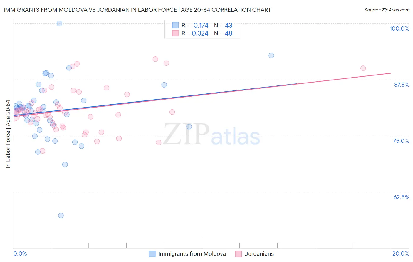 Immigrants from Moldova vs Jordanian In Labor Force | Age 20-64