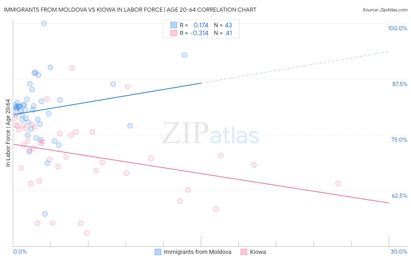 Immigrants from Moldova vs Kiowa In Labor Force | Age 20-64