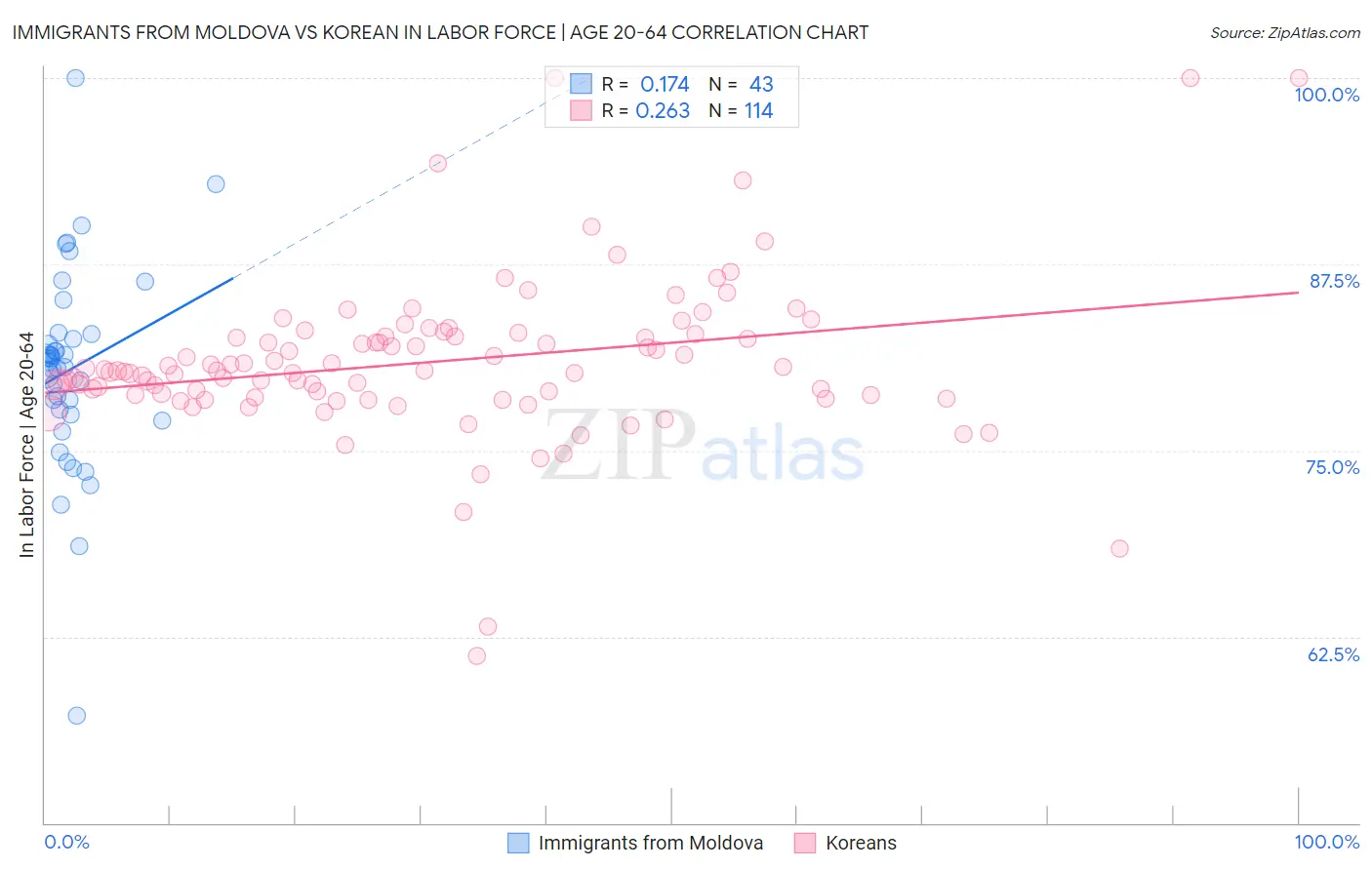 Immigrants from Moldova vs Korean In Labor Force | Age 20-64