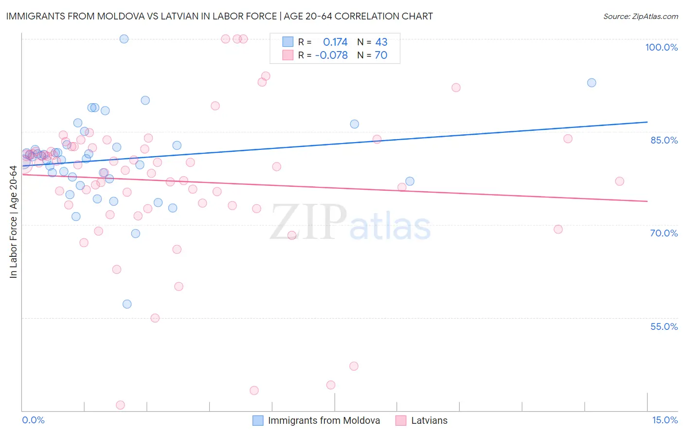 Immigrants from Moldova vs Latvian In Labor Force | Age 20-64