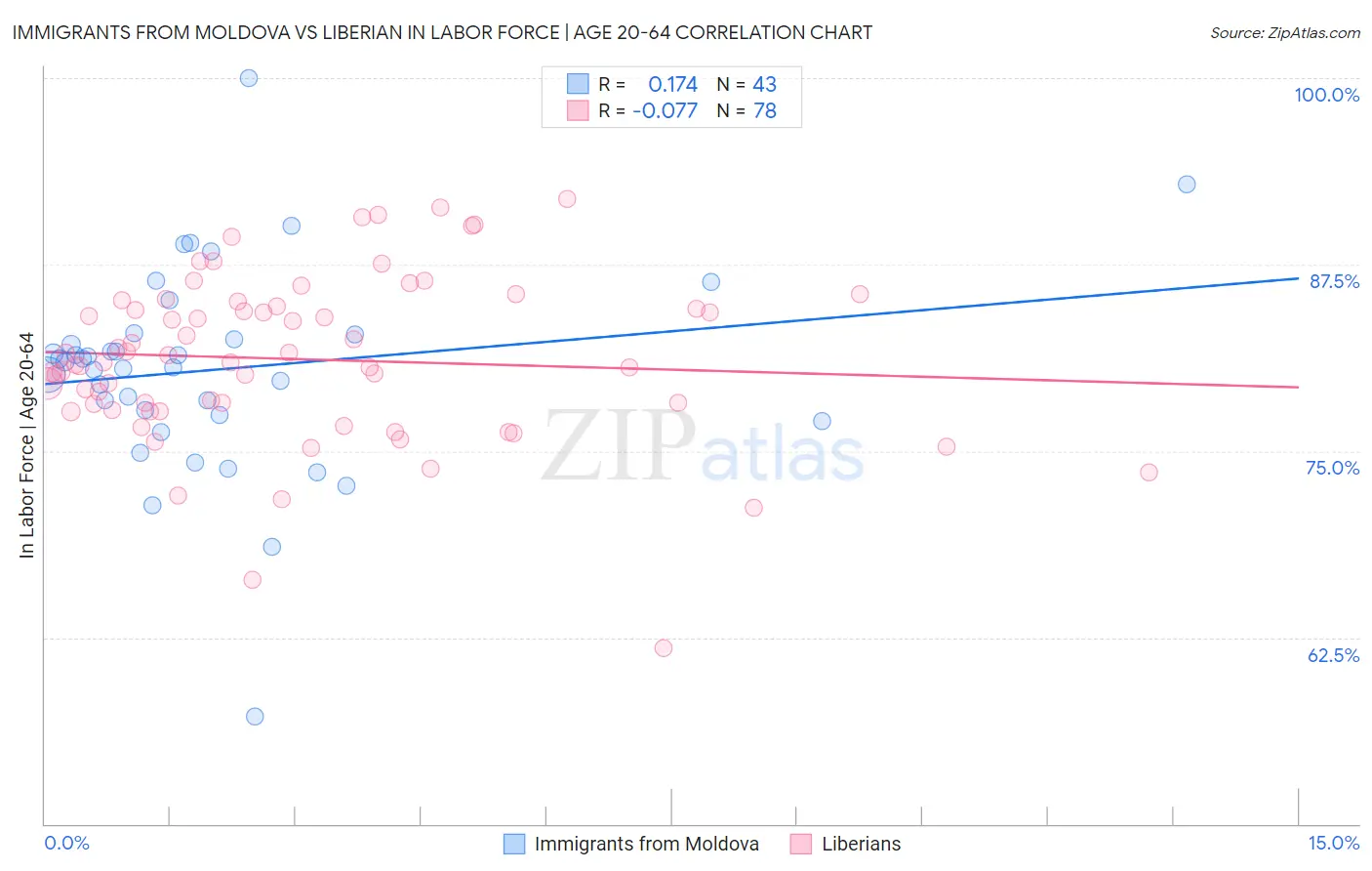 Immigrants from Moldova vs Liberian In Labor Force | Age 20-64