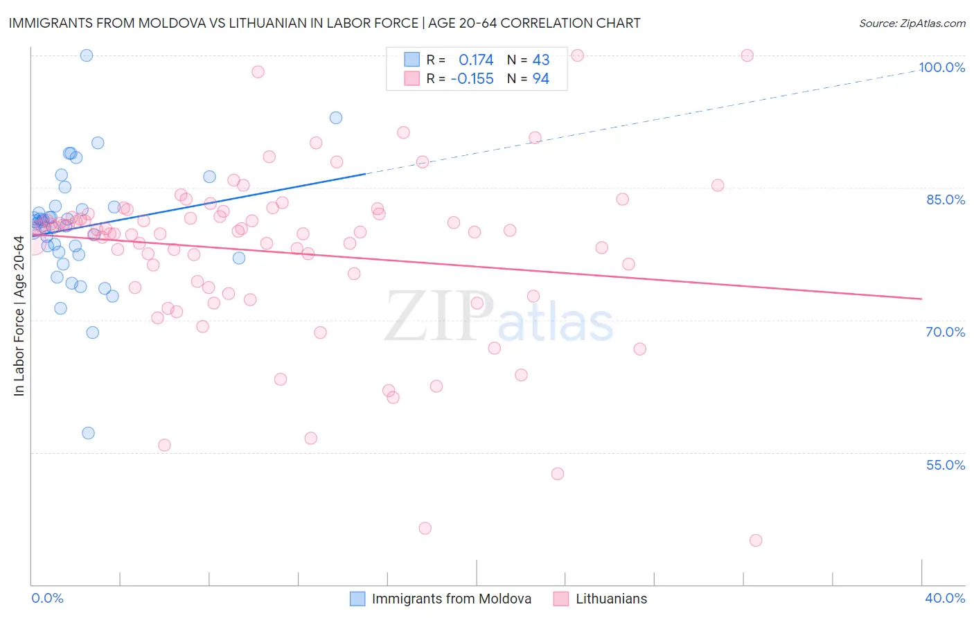 Immigrants from Moldova vs Lithuanian In Labor Force | Age 20-64