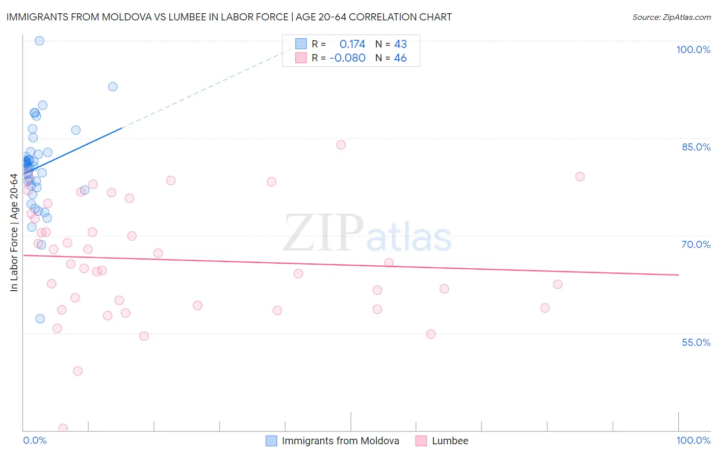 Immigrants from Moldova vs Lumbee In Labor Force | Age 20-64