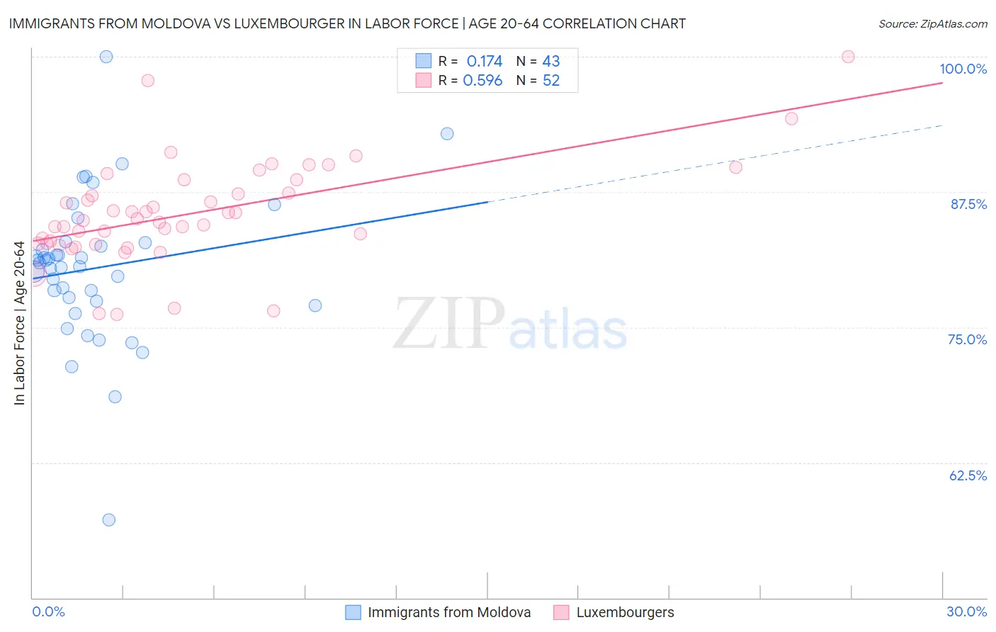 Immigrants from Moldova vs Luxembourger In Labor Force | Age 20-64
