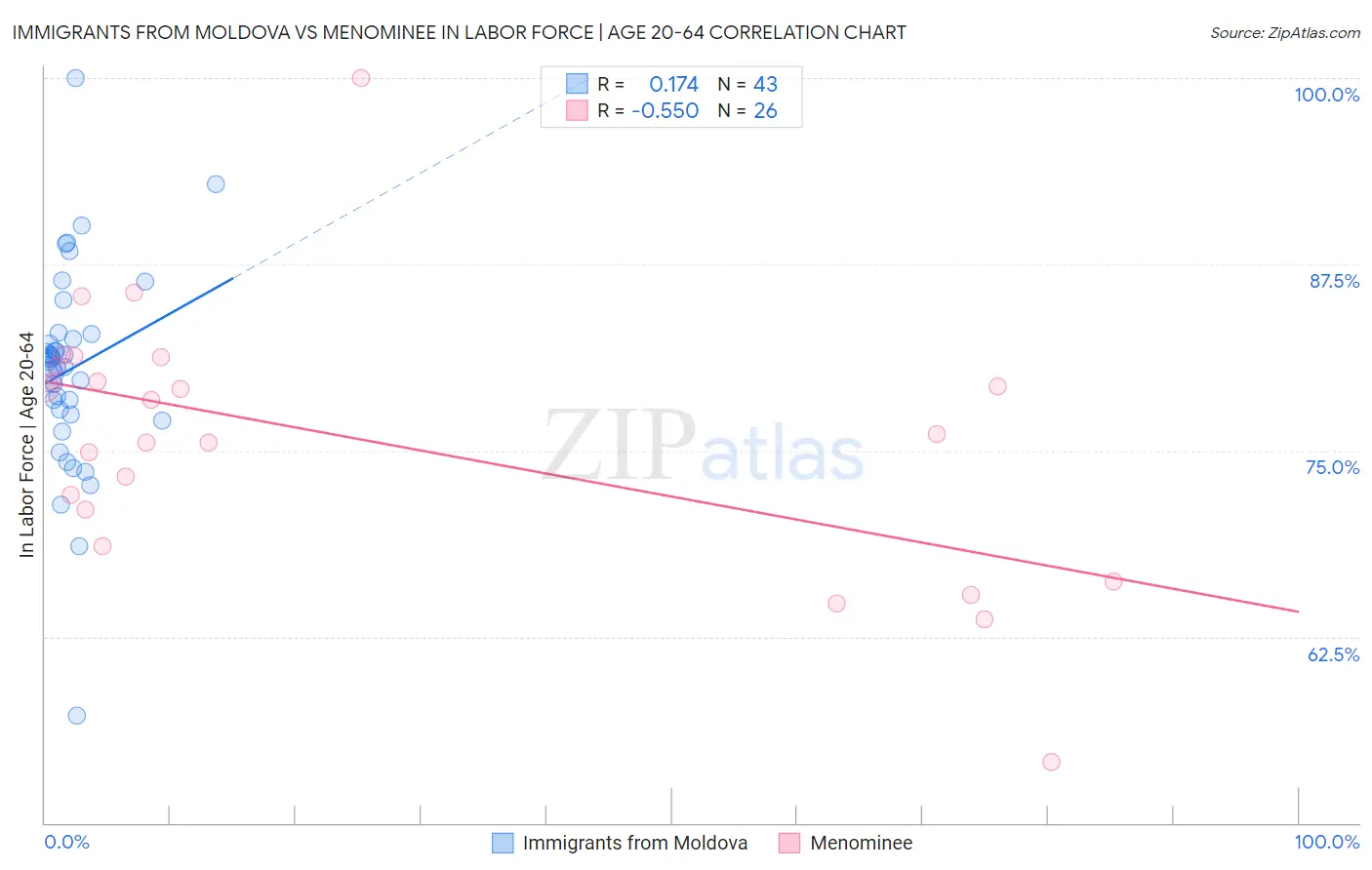 Immigrants from Moldova vs Menominee In Labor Force | Age 20-64