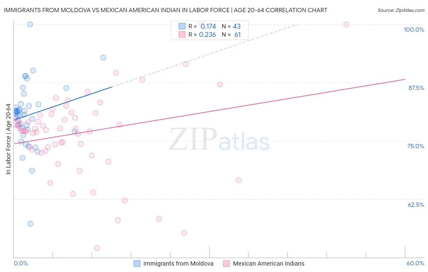 Immigrants from Moldova vs Mexican American Indian In Labor Force | Age 20-64