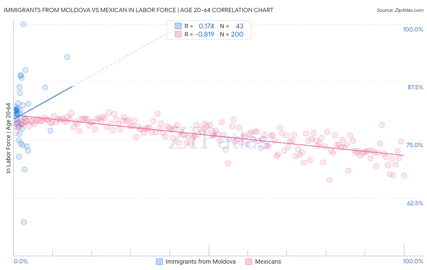 Immigrants from Moldova vs Mexican In Labor Force | Age 20-64