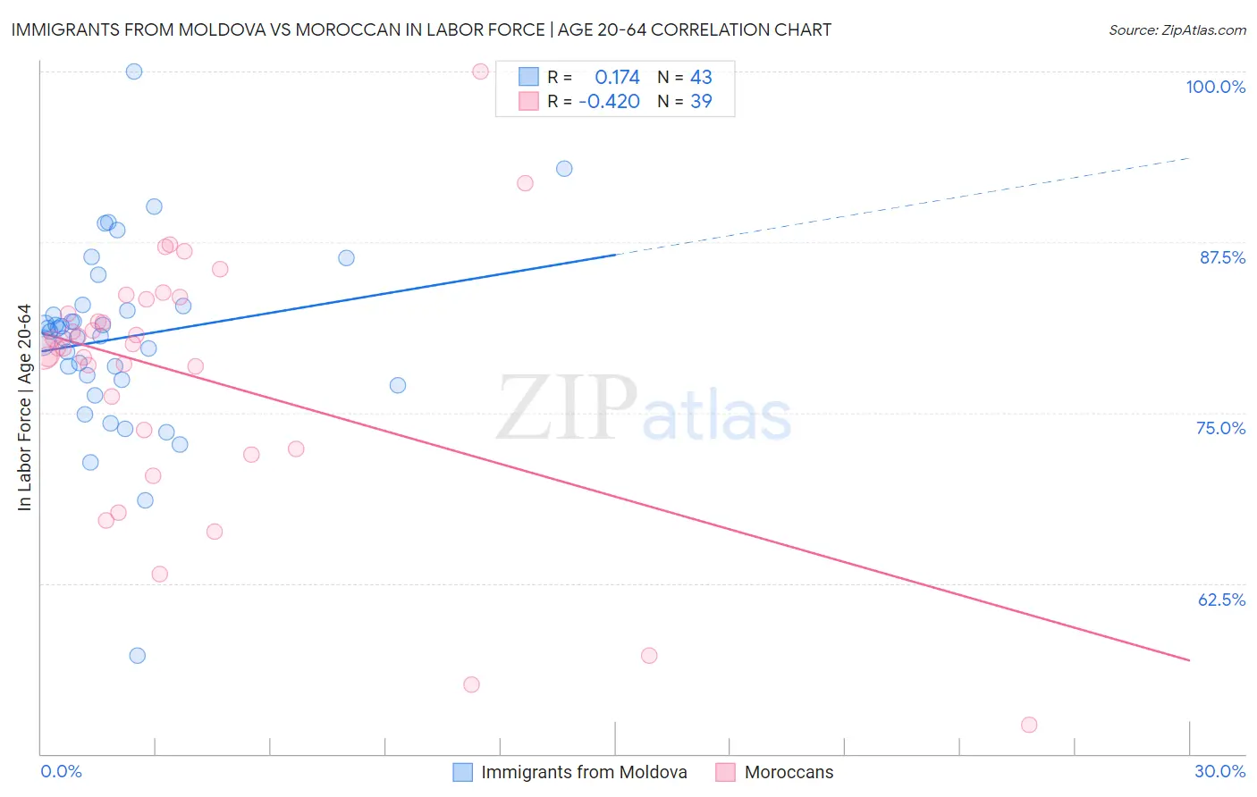 Immigrants from Moldova vs Moroccan In Labor Force | Age 20-64