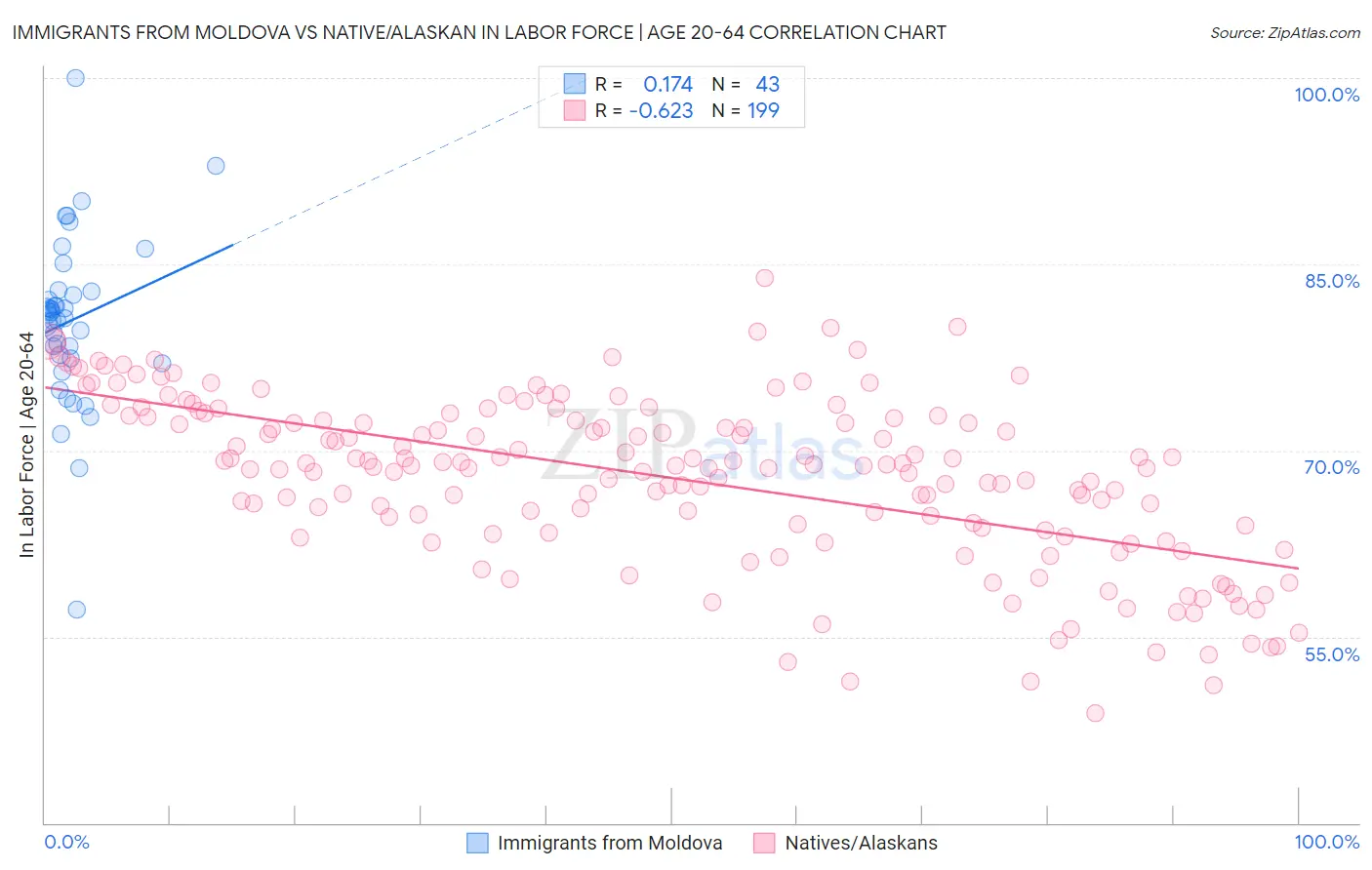 Immigrants from Moldova vs Native/Alaskan In Labor Force | Age 20-64