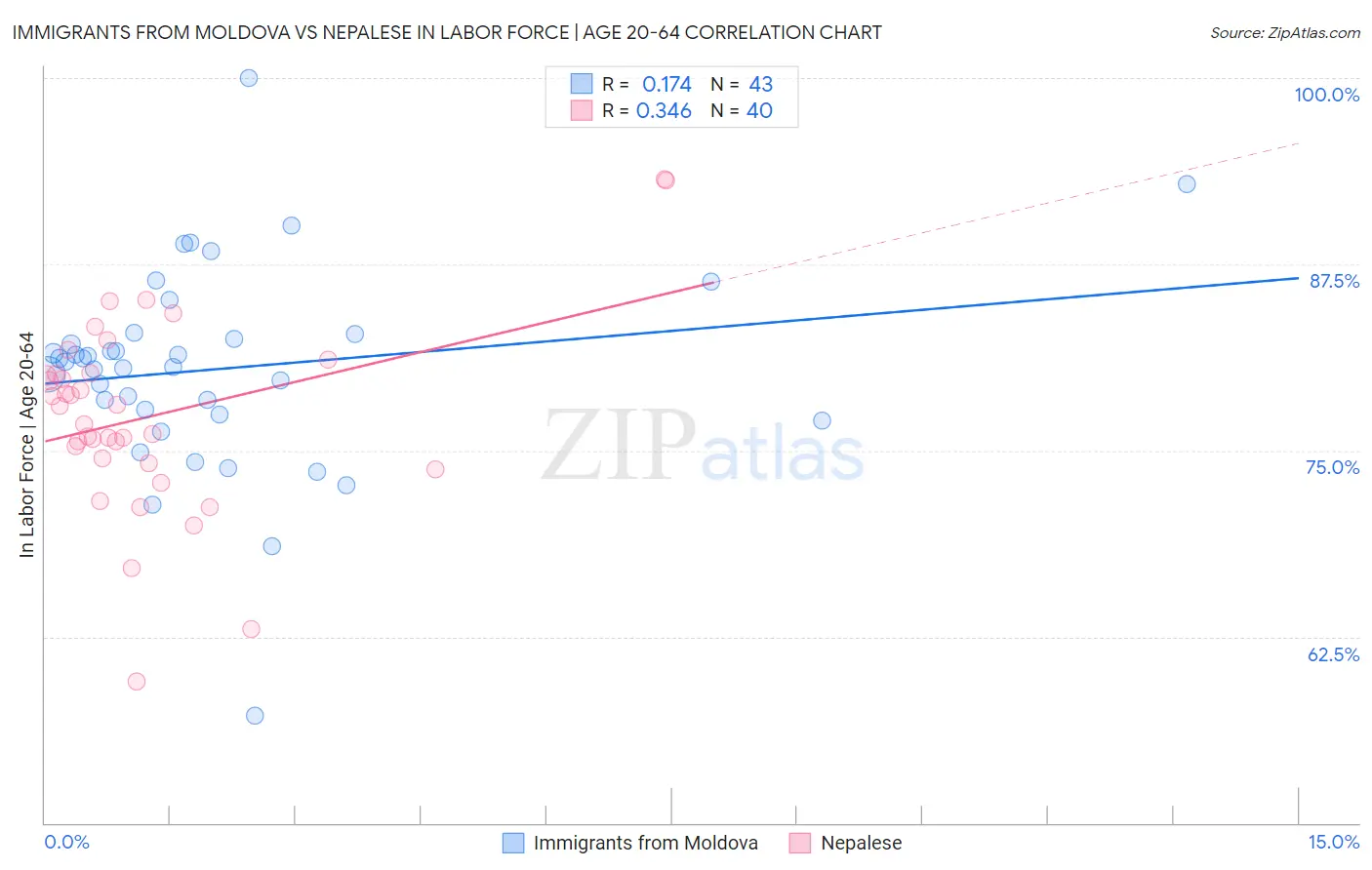 Immigrants from Moldova vs Nepalese In Labor Force | Age 20-64