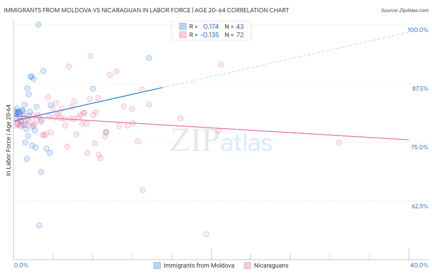 Immigrants from Moldova vs Nicaraguan In Labor Force | Age 20-64