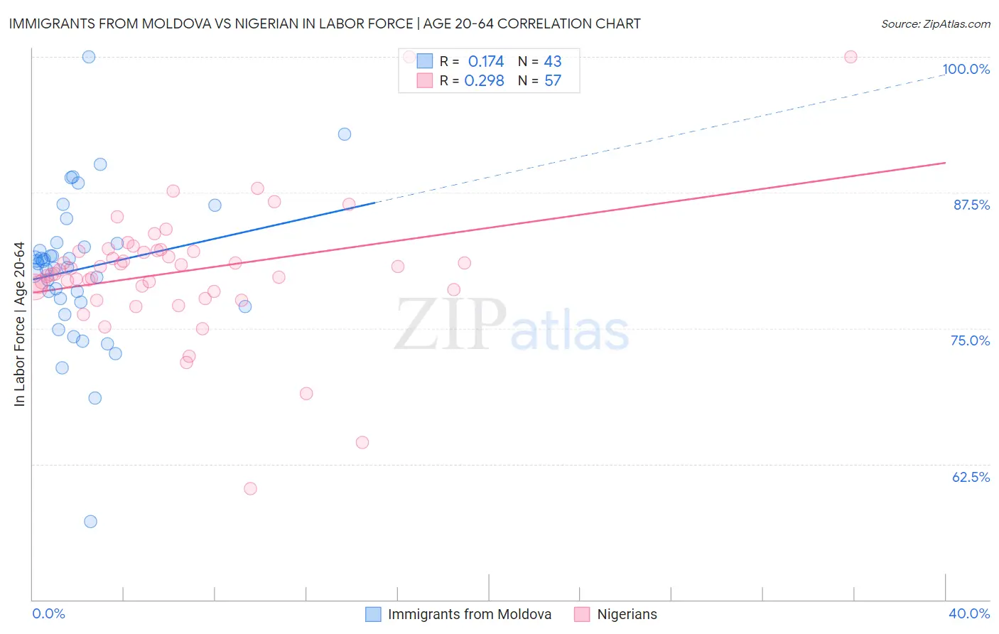 Immigrants from Moldova vs Nigerian In Labor Force | Age 20-64