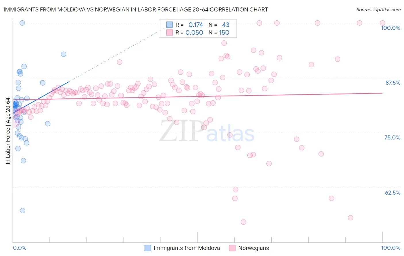 Immigrants from Moldova vs Norwegian In Labor Force | Age 20-64