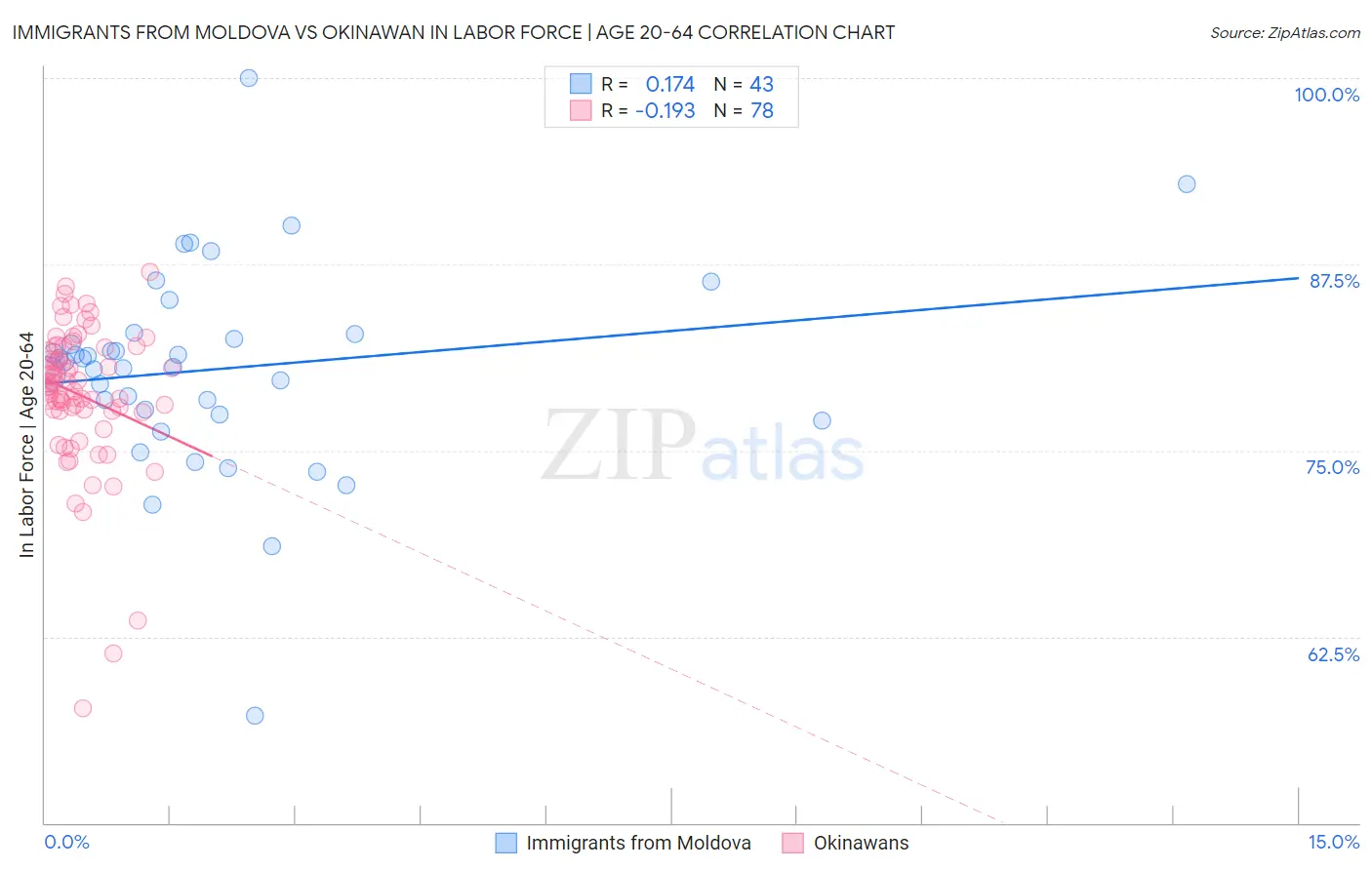 Immigrants from Moldova vs Okinawan In Labor Force | Age 20-64