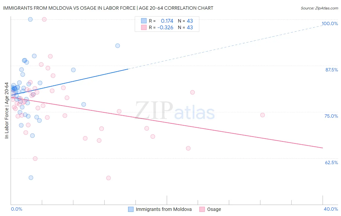 Immigrants from Moldova vs Osage In Labor Force | Age 20-64