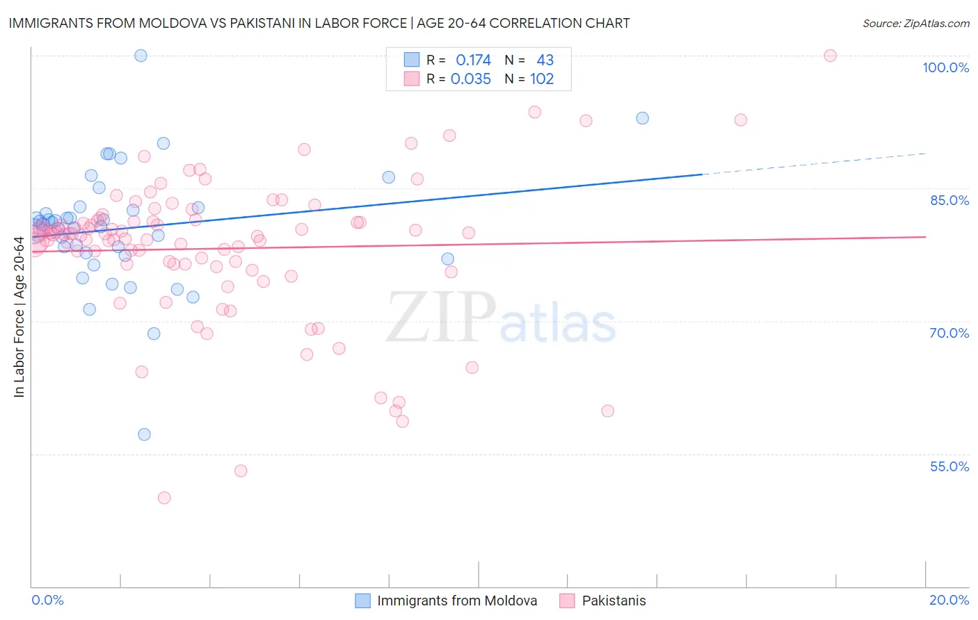 Immigrants from Moldova vs Pakistani In Labor Force | Age 20-64